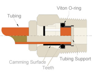 DOT-push-in-air-brake-fittings