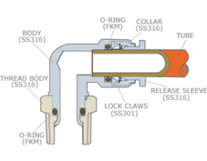 stainless-steel-push-in-fittings-structure